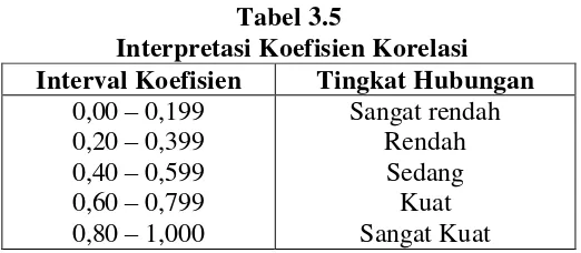 Tabel 3.5  Interpretasi Koefisien Korelasi 