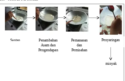 Gambar 1. Alur Proses Pembuatan Minyak