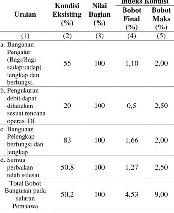 Tabel  3.  Penilaian  kinerja  sistem  irigasi  Bantimurung  pada  komponen  saluran  pembawa  Uraian  Kondisi  Eksisting  (%)  Nilai  Bagian (%)  Indeks Kondisi Bobot Final  (%)  Bobot Maks (%)  (1)  (2)  (3)  (4)  (5)  1