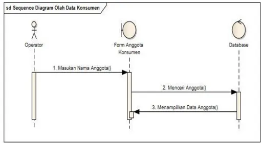 Gambar 3.19 Sequence Diagram Olah Data Konsumen 