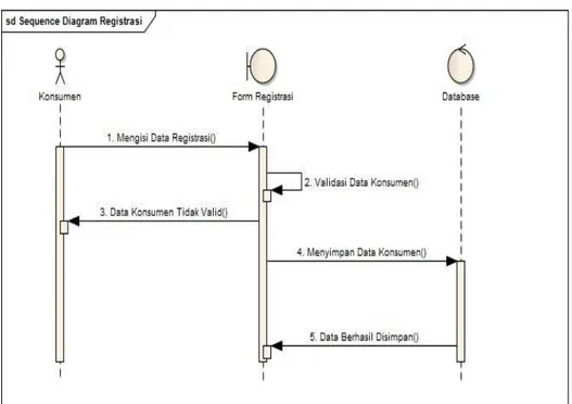 Gambar 3.15 Sequence Diagram Registrasi  