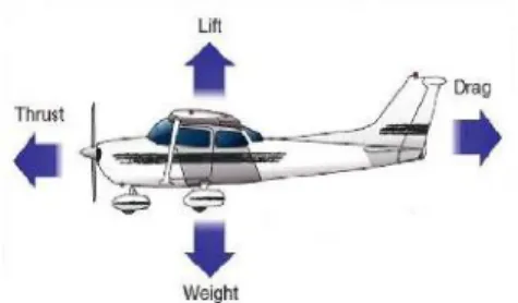 Gambar 2. Gaya-gaya yang Bekerja pada Pesawat