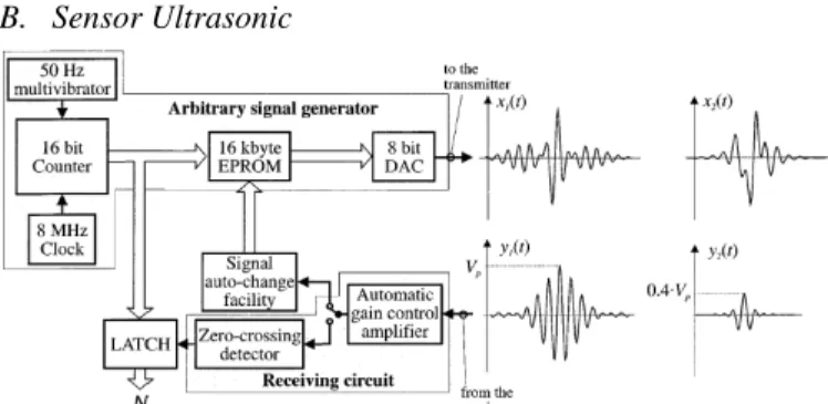 Gambar 2. Contoh Sinyal Trigger dan Echo pada Ultrasonic 