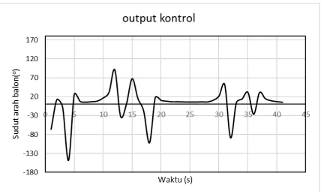 Gambar 12. Output pada kontroler PID 