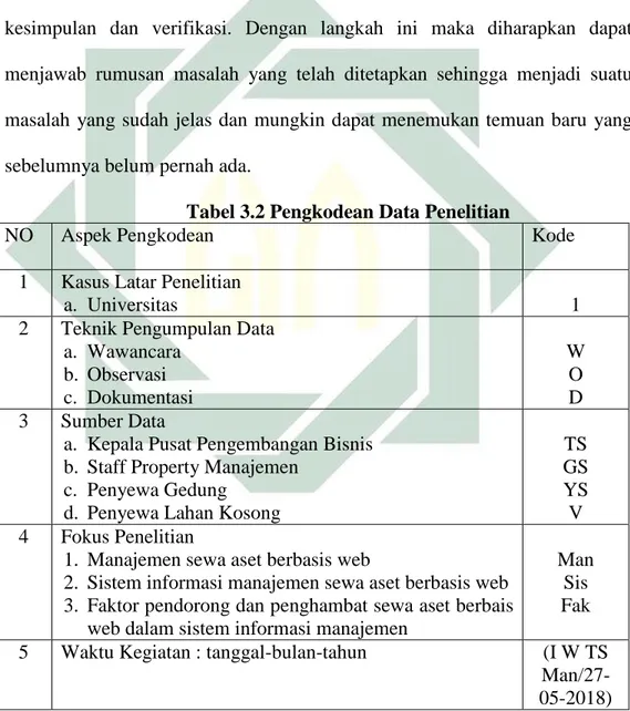Tabel 3.2 Pengkodean Data Penelitian 