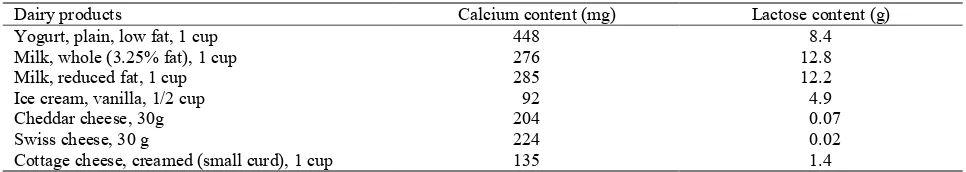 Table 1. Definitions of lactose-related gut health terms  