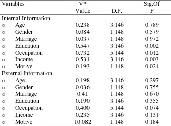 Table 5. Hotelings Multivariate lest MANOVA Between Independent Variables and Information Sources 