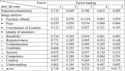 Table 1. Factor Analysis of Internal Information Sources 