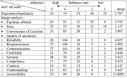 Table 4. Importance of External Information Sources in Decision to Overnight the Jakarta Star Hotel influence high influence rate low 