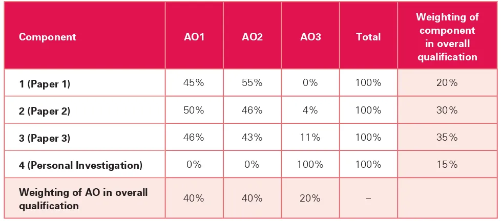 table shows the assessment objectives (AOs) as a percentage of each component and as a percentage of 