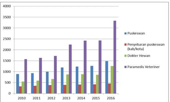 Grafik 1. Perkembangan Pusat Kesehatan Hewan (Puskeswan) Tahun 2010-2016 
