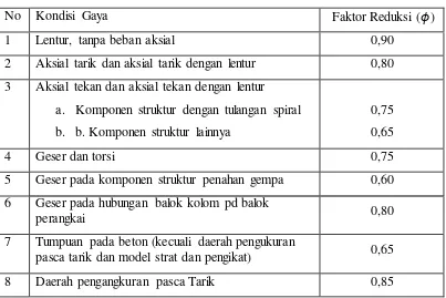 Tabel 2.4. Faktor Pembebanan / Kuat Perlu ( U ) 