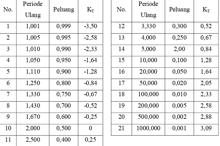 Tabel 2.2 Nilai Variabel Reduksi Gauss 