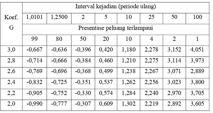 Tabel 2.3Nilai KT untuk Distribusi Log-Person III 