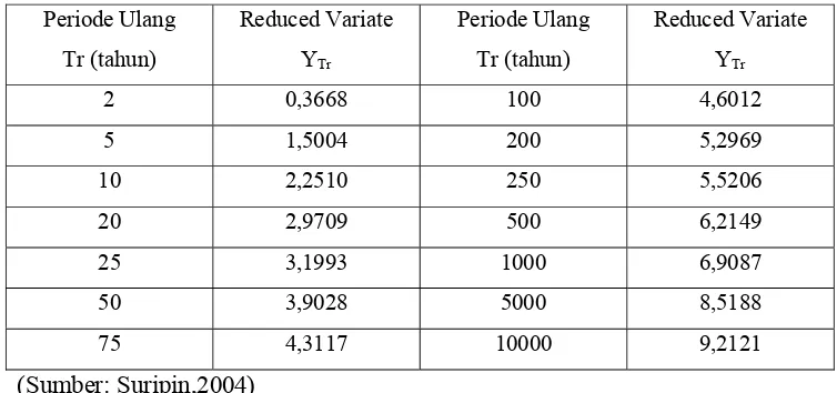Tabel 2.6Reduced variate (YTr) 