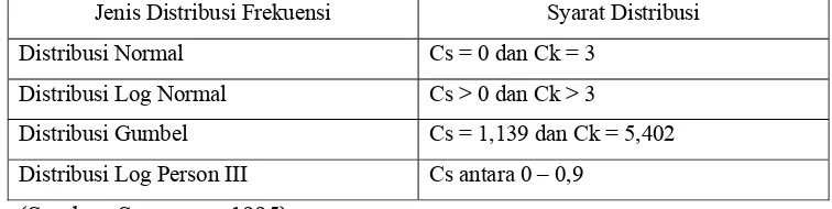 Tabel 2.7 Karakteristik Distribusi Frekuensi 