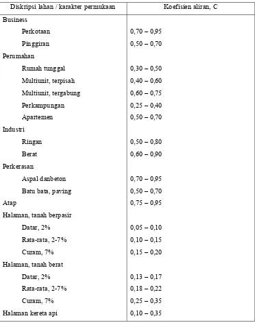 Tabel 2.9Koefisien Aliran Untuk Metode Rasional 