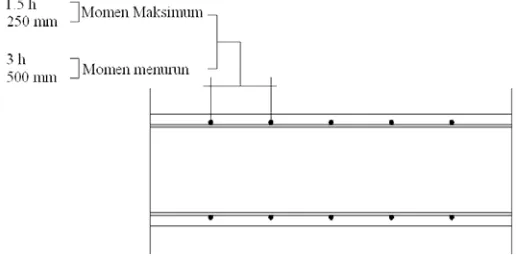 tabel A-11 (Dipohusodo I, Struktur Beton Bertulang) 