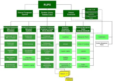 Gambar 4.1 Struktur organisasi PT. Bank Syariah Mandiri Bandung 