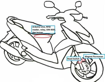 Gambar 6  Pemasangan prototipe pada sepeda motor 