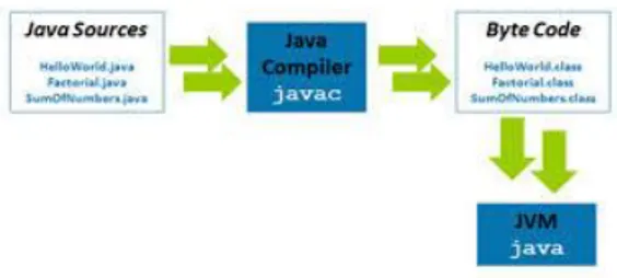 Gambar 1.   Java 2 Platform Standar Edition