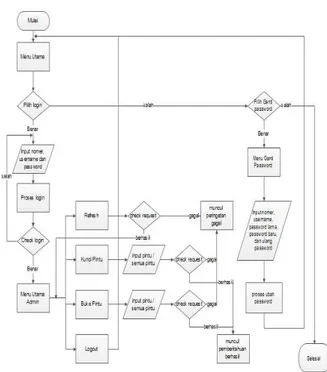 Gambar 3.  Diagram Alir Penelitian 