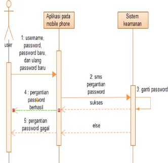 Gambar 7.   Sequence diagram fitur mengunci pintu 