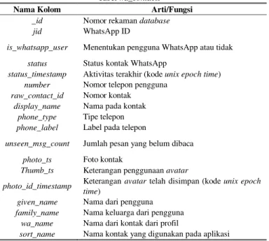 Tabel 4   Tabel wa_contacts