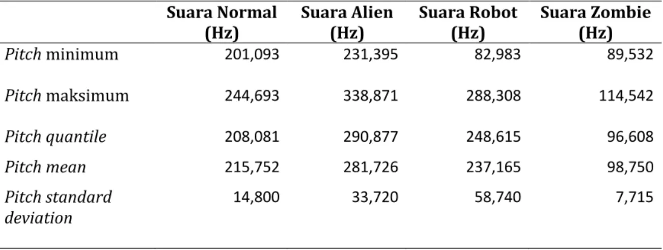 Tabel	2.	Analisa	Statistik	Pitch	Kata	“Silahkan”	 	 	 Suara	Normal	 (Hz)	 Suara	Alien	(Hz)	 Suara	Robot	(Hz)	 Suara	Zombie	(Hz)	 Pitch	minimum	 	 201,093 	 231,395 	 82,983 	 89,532 	 Pitch	maksimum	 	 244,693 	 338,871 	 288,308 	 114,542 	 Pitch	quantile