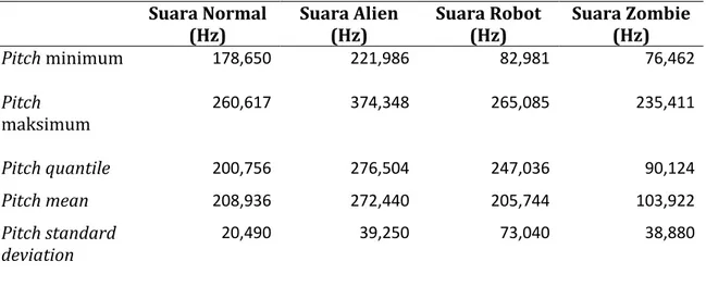 Tabel	5.	Analisa	Statistik	Pitch	Kata	“Sejumlah”	 	 	 Suara	Normal	 (Hz)	 Suara	Alien	(Hz)	 Suara	Robot	(Hz)	 Suara	Zombie	(Hz)	 Pitch	minimum	 	 178,650 	 221,986 	 82,981 	 76,462 	 Pitch	 maksimum	 	 260,617 	 374,348 	 265,085 	 235,411 	 Pitch	quantil