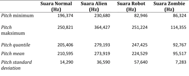 Tabel	8.	Analisa	Statistik	Pitch	 	 	 Suara	Normal	 (Hz)	 Suara	Alien	(Hz)	 Suara	Robot	(Hz)	 Suara	Zombie	(Hz)	 Pitch	minimum	 	 196,374 	 230,680 	 82,946 	 86,324 	 Pitch	 maksimum	 	 250,821 	 364,427 	 251,224 	 114,355 	 Pitch	quantile	 205,406 	 279