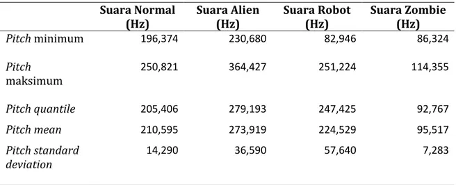 Tabel	14.	Analisa	Statistik	Pitch	 	 	 Suara	Normal	 (Hz)	 Suara	Alien	(Hz)	 Suara	Robot	(Hz)	 Suara	Zombie	(Hz)	 Pitch	minimum	 	 196,374 	 230,680 	 82,946 	 86,324 	 Pitch	 maksimum	 	 250,821 	 364,427 	 251,224 	 114,355 	 Pitch	quantile	 205,406 	 27