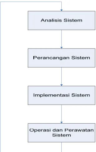 Gambar 3.2 System Development Life Cycle (SDLC) Model.  