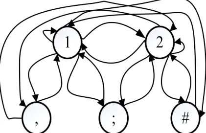 Gambar 4. Contoh graf dengan dua node angka dan 3 node tanda baca 