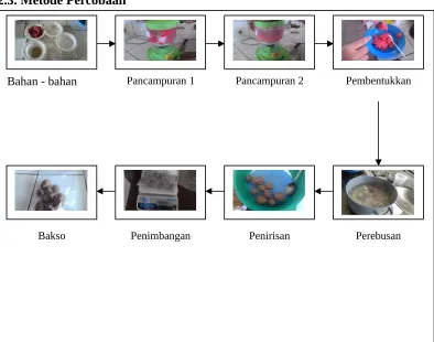 Gambar 1. Alur Proses Pembuatan Bakso Sapi 