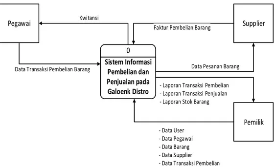 Diagram konteks menggambarkan hubungan antara entitas-entitas yang terdapat  diluar  sistem  dan  masukan  serta  keluaran  pada  sistem  informasi  Pembelian  dan  Penjualan Pada Galoenk Distro