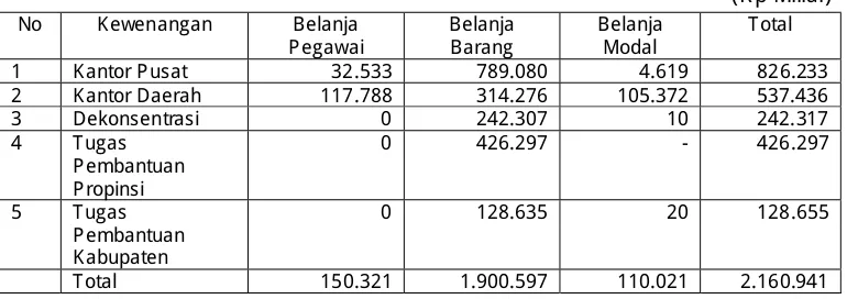 Tabel 1  Anggaran Ditjen PKH Tahun 2016 