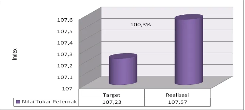 Gambar 4 Capaian Indikator Kinerja Ekspor Ternak Babi Tahun 2016 