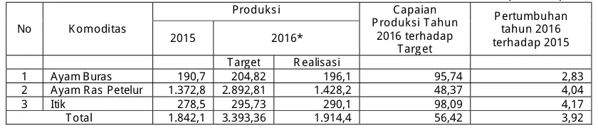Tabel 5  Produksi telur tahun 2015-2016                  
