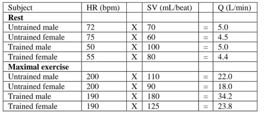 Tabel 2. Tipe nilai istirahat dan saat olahraga maksimal HR, SV, dan CO  (Sumber: Macmillan VCE physical education 2, units 3 and 4) 