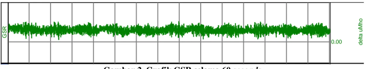 Gambar 2. Grafik GSR selama 60 seconds 