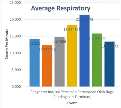 Gambar 4. Grafik rata-rata respiratory setiap event 