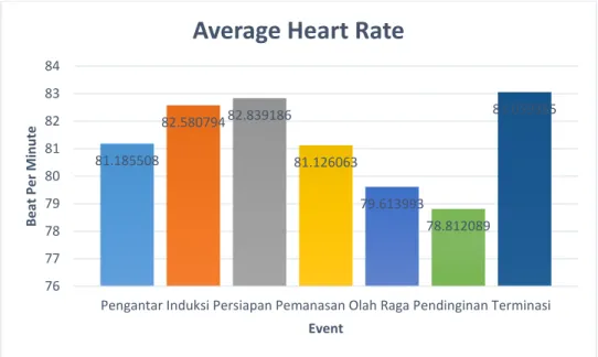 Gambar 6. Grafik rata-rata heart rate setiap event 
