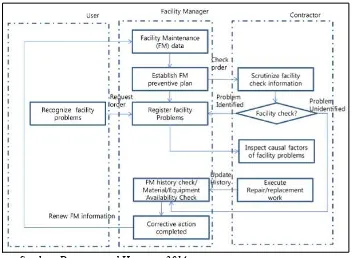 Gambar 2.2. Usulan proses pemeliharaan fasilitas berbasis BIM. 
