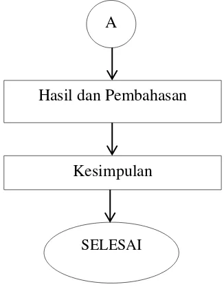 Gambar 3. 2 Diagram Alir 