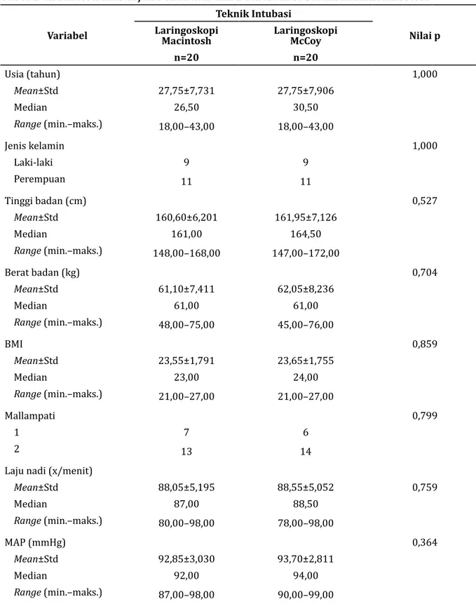 Tabel 1  Karakteristik Subjek Penelitian dan Data Awal Sebelum Induksi Anestesi