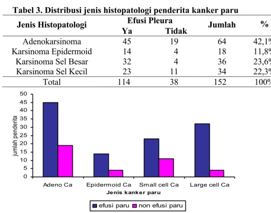 Tabel 3. Distribusi jenis histopatologi penderita kanker paru 
