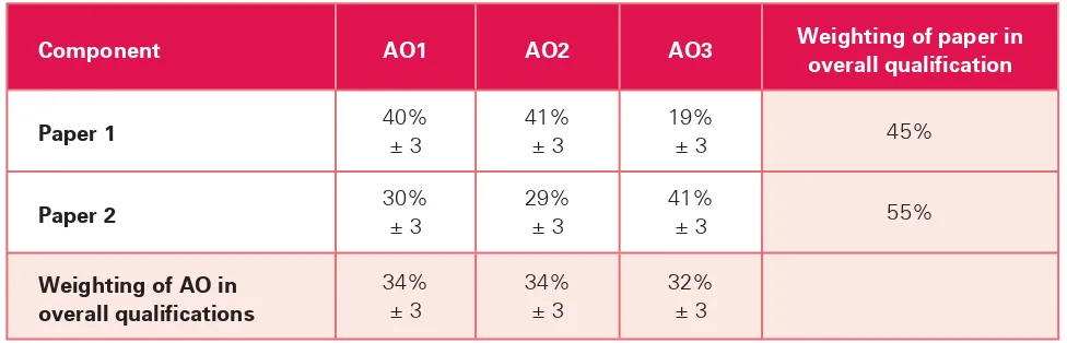 table shows the assessment objectives (AO) as a percentage of each component and as a percentage of the 