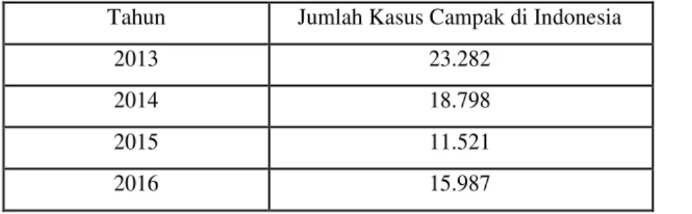 Tabel 1.1 kasus campak di Indonesia sejak tahun 2013 hingga 2016. 