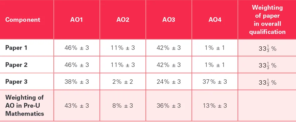 table shows the assessment objectives (AO) as a percentage of each component and as a percentage of the 